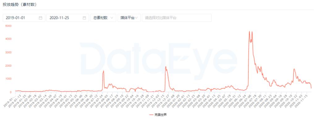 完美世界率先走通品效合一买量新路径 打破内卷，重塑增长逻辑