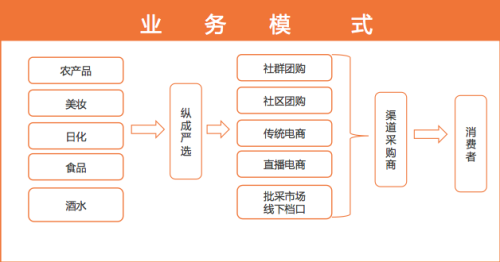 上海纵成信息技术 7年深耕，打造S2B网红爆品供应链领军者